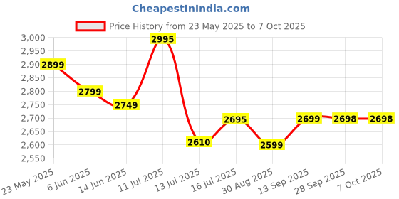 amazon.in generic HANDY/BUCKET WASHING MACHINE WITH 3 ADJUSTABLE WASH LEVEL customize your wash according to your needs. 100% Copper Coil Motor with 2 Year Warranty generic Price History Graph from 23 May 2025 to 7 Oct 2025