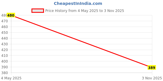 amazon.in generic Hanging Car Charm – Glow-in-The-Dark Rearview Mirror Pendant, Black Bead Chain, Decorative Hanging Ornament for Car, Keys, Backpacks – Durable, Lightweight, Eye-Catching Accessory (1, 3D Alien) generic Price History Graph from 4 May 2025 to 3 Nov 2025