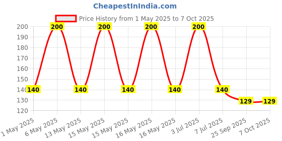 amazon.in generic HANSH 2 Pin Bulb Holder Parallel Adapter with Plug and Light Socket (Pack of 2, White) generic Price History Graph from 1 May 2025 to 7 Oct 2025