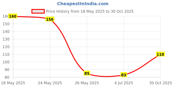 amazon.in generic Hanuman Flag | Saffron Flag of Hanuman | Kesari Bajarangabali Pataka | bhagwa Dwaj | Bhagwan hanumanji ki dhwaja | kesari jhanda | hanuman flag for home ak9 generic Price History Graph from 18 May 2025 to 30 Oct 2025