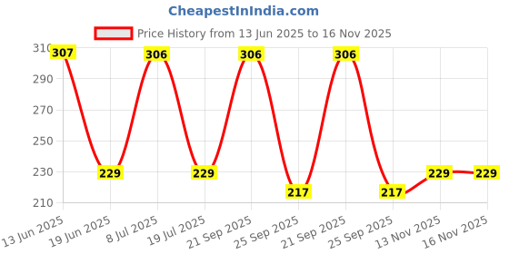 amazon.in generic Haoliyuan Thai Chew Apple Flavour Candy 350g (Approx 100 pcs) generic Price History Graph from 13 Jun 2025 to 13 Nov 2025