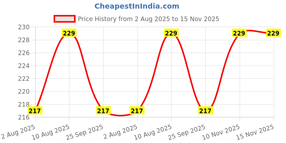 amazon.in generic Haoliyuan Thai Chew Pineapple Flavour Candy 350g generic Price History Graph from 2 Aug 2025 to 15 Nov 2025