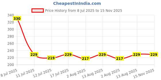 amazon.in generic Haoliyuan Thai Chew Watermelon Flavored Candy 350gm generic Price History Graph from 8 Jul 2025 to 15 Nov 2025