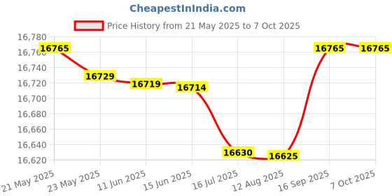 amazon.in Generic Hard Drive Head Repairing Tool, HDD Repairing Tool, Safety 1 Set for Hard Drive Computer Desktop HDD(Two per Model)' Price History Graph from 21 May 2025 to 7 Oct 2025