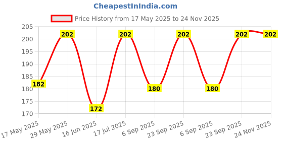 amazon.in generic Harrison Padlocks 0307 Buy 2 Get 2 Free/Round Luggage Padlock with 8 Common Keys/Mild Steel Material/Bright Chrome Plated Finish/Luggage Lock, Suitcase Lock, Box Lock, Bag Lock generic Price History Graph from 17 May 2025 to 24 Nov 2025