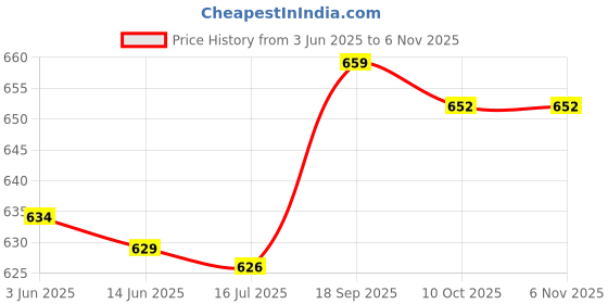 amazon.in Generic Hat Clip for Free Duckbill Hat Clip for Handbag Luggage Outdoor Light Brown Price History Graph from 3 Jun 2025 to 2 Nov 2025
