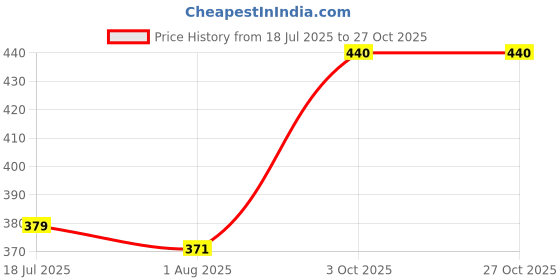 amazon.in generic HC- Gaumukhi japa jholi with Zipper/Chanting Bag with Zipper generic Price History Graph from 18 Jul 2025 to 26 Oct 2025