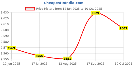 amazon.in Generic Headlight Restoration Kit with 50ml Restoration Liquid Auto Lens Restore Kit Price History Graph from 12 Jun 2025 to 10 Oct 2025