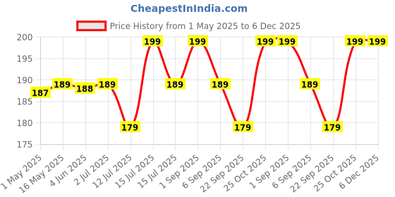 amazon.in generic Health Fit Capsule Ayurvedic Medicine, 50 Capsules, Safe Original Formula Pack of 1 generic Price History Graph from 1 May 2025 to 5 Dec 2025