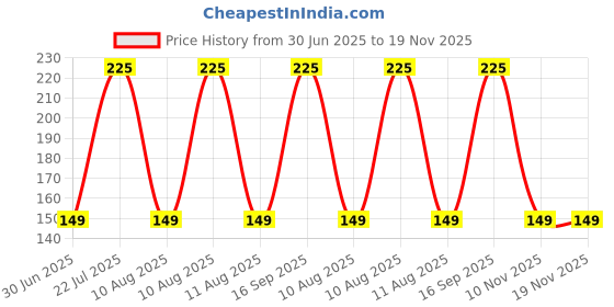 amazon.in generic Heart Shaped Portable Makeup Brush Cleaning Pad With Suction Cup | Beauty Tool | Makeup Brush Cleaner Mat | Makeup Accessories - 1pc - Random Colour (Heart, 1) generic Price History Graph from 30 Jun 2025 to 19 Nov 2025