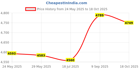 amazon.in Generic Heated Socks, Warming Socks, Soft Cotton at Home Keeping Warm for Men and Women Outdoor Use Price History Graph from 24 May 2025 to 18 Oct 2025