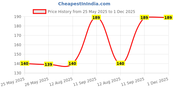 amazon.in generic Heena oil 10 ML (Migraine oil) pack of 2 (Rollon) generic Price History Graph from 25 May 2025 to 30 Nov 2025