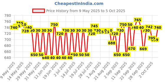 amazon.in generic HERBAL MYOSTAAL LINIMENT 110ML_ SET OF 3 generic Price History Graph from 9 May 2025 to 5 Oct 2025