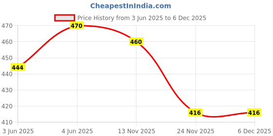 amazon.in generic herbal soundarya cream 30gm pack of 5 generic Price History Graph from 3 Jun 2025 to 6 Dec 2025