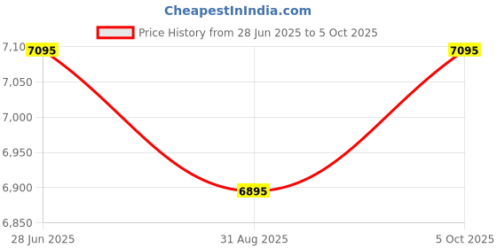 amazon.in generic Hero Cycles Typhoon 26T IBC (Single Speed, Rigid Suspension) Unisex for 12+ Years generic Price History Graph from 28 Jun 2025 to 5 Oct 2025