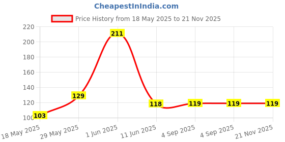 amazon.in generic Hexonix USB Type-C 5V 2A Step-Up Boost Converter Module – Charging & Discharging Board with LED Display for DIY Power Projects generic Price History Graph from 18 May 2025 to 21 Nov 2025
