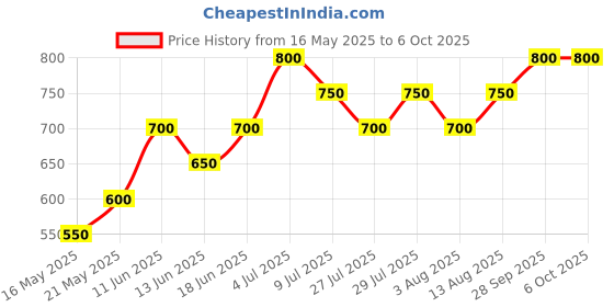 amazon.in generic Hi-tech Hynix 8GB DDR3 Laptop RAM 1600 MHz 12800S 204 Pin SODIMM Single Channel with 5 Years Replacement Warranty (This RAM is NOT for Desktop/Computer) generic Price History Graph from 16 May 2025 to 6 Oct 2025