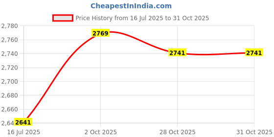 amazon.in Generic High-Capacity Diaper Storage Bag Portable Mommy Shoulder Bag Price History Graph from 16 Jul 2025 to 28 Oct 2025