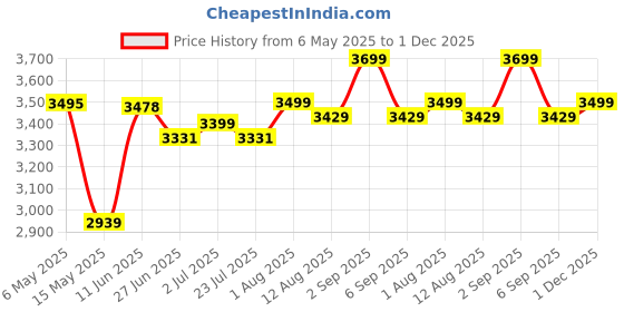 amazon.in generic High-Powered Ultrasonic Rat Repellent for Gardens, Factories, and Warehouses - Intense Noise for Effective Outdoor Rat Deterrence generic Price History Graph from 6 May 2025 to 1 Dec 2025