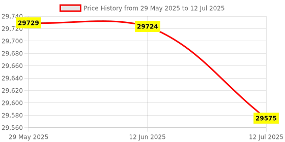 amazon.in Generic High Precision Solar Index Tester, Level Detector, Digital for Sunlight' Price History Graph from 29 May 2025 to 12 Jul 2025