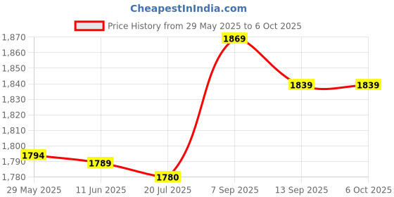 amazon.in Generic High Precision VU Panel Meter VU Audio Level Amp with Warm Back Light Black Price History Graph from 29 May 2025 to 5 Oct 2025