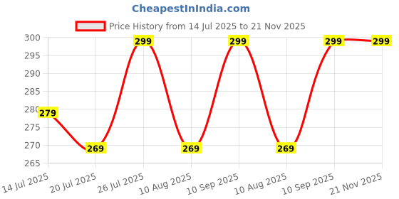 amazon.in generic High Quailty Window Mosquito net - 5X5ft - Color - Black generic Price History Graph from 14 Jul 2025 to 21 Nov 2025