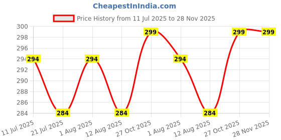 amazon.in generic High-speed steel Rotary Files Burr Drill Rotating Thorn Head 5pcs/set Polishing Accessories DIY Electric Grinding Head Woodworking Tools generic Price History Graph from 11 Jul 2025 to 28 Nov 2025