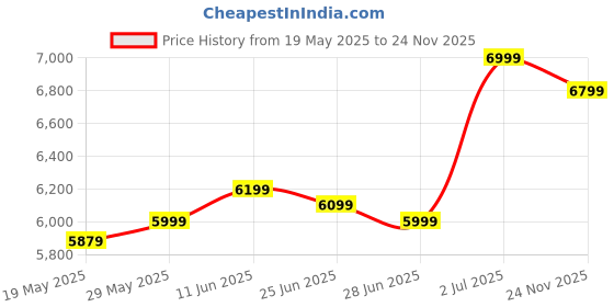 amazon.in generic High Ultrasonic Rat & Rodent Repeller in advanc Technology high Frequency Big Masin 2500sq generic Price History Graph from 19 May 2025 to 24 Nov 2025