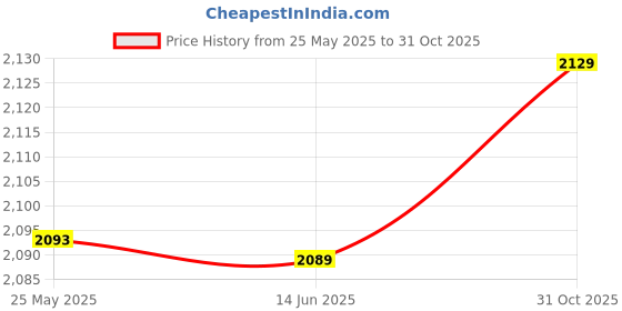 amazon.in Generic Hiking Pole Tip End Protector, and Use PVC Material Hiking Poles Pads, Small and Lightweight 10Pcs Walking Stick Pad for Hiking Poles Home' Price History Graph from 25 May 2025 to 31 Oct 2025