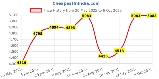amazon.in generic Hikvision DS-2CD1041G0-I (4mm) is a 4MP Fixed Bullet Network Camera Designed for Reliable Outdoor Surveillance generic Price History Graph from 20 May 2025 to 6 Oct 2025