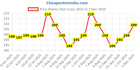 amazon.in generic Hk 3 In 1 High Protection Fast Car Ceramic Coating Spray, Plastic Parts Refurbisher, Fast Fine Scratch Repair, Car Scratch Repair Spray, 200Ml, Pack Of 2, Multicolor generic Price History Graph from 6 Jun 2025 to 3 Dec 2025