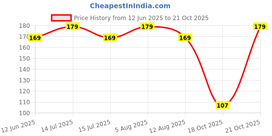 amazon.in generic Home beauty Fountain palm of 1 (LIVE PLANT) generic Price History Graph from 12 Jun 2025 to 21 Oct 2025