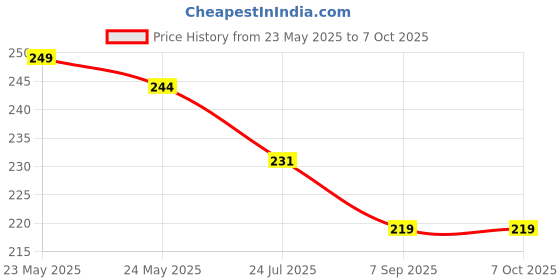 amazon.in generic Homelit Matchboxes, Extra Long, Extra Strong, Karborised, Pack of 10 Boxes, 210 Matchsticks Each 10 Pack generic Price History Graph from 23 May 2025 to 6 Oct 2025