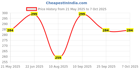amazon.in generic Homelit Matchboxes, Extra Long, Extra Strong, Karborised, Pack of 10 Boxes, 210 Matchsticks Each 10 Pack generic Price History Graph from 21 May 2025 to 6 Oct 2025