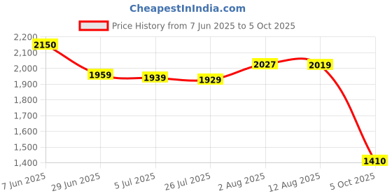 amazon.in generic Honey Storage Container Washable Honey Pot Jar for Kitchen Home Dining Table generic Price History Graph from 7 Jun 2025 to 5 Oct 2025