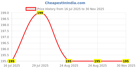 amazon.in generic Horse And Cow Metal Grooming Brush with Handle, Red Color generic Price History Graph from 16 Jul 2025 to 29 Nov 2025