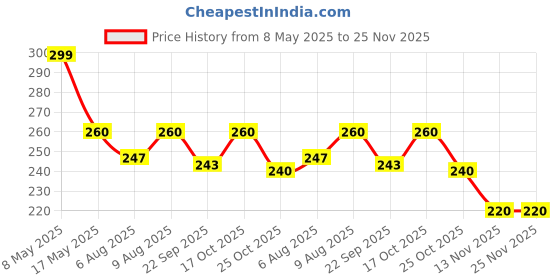 amazon.in Generic Hot 30pcs/lot Slimming Patch Navel Stick Magnetic Sharpe Slim Patches Weight Loss Burning Fat Detox Adhesive Sheet generic Price History Graph from 8 May 2025 to 25 Nov 2025