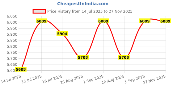 amazon.in generic Hotel Toiletries Kit| Hotel Accessories | Hotel Guest House Toiletries Kit | Toiletry Kit | Pack of Dental Kit, Comb, Shower cap, soap, shampoo, Bath Gel, Moisturizer | Set Of 25 Kits (100) generic Price History Graph from 14 Jul 2025 to 27 Nov 2025