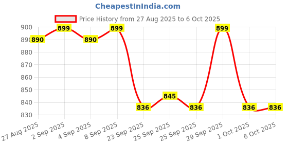 amazon.in generic HTC Instruments HTC-830L+ Digital Multimeter by Indian Hobby Center, battery powered generic Price History Graph from 27 Aug 2025 to 5 Oct 2025