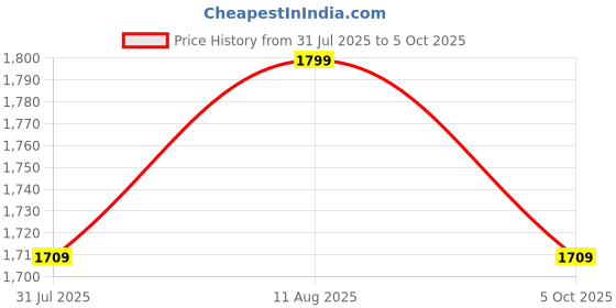 amazon.in generic HTC Pro Industrial Infrared IR Thermometer | Genuine Parts with 1 Year warranty | Multi Laser High Temperature -50°C to 550°C Digital Gun | Non-Contact Pyrometer generic Price History Graph from 31 Jul 2025 to 5 Oct 2025