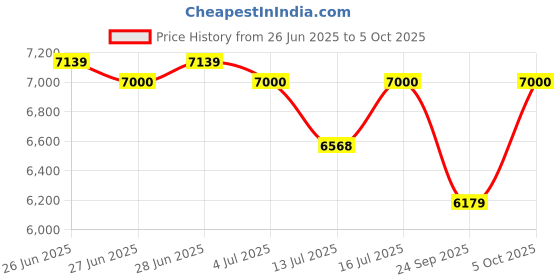 amazon.in generic Hudson Mark -Single Door - 75 x 18 x 17 inches - Designer Color(Engineered Wood, Multicolour) generic Price History Graph from 26 Jun 2025 to 5 Oct 2025