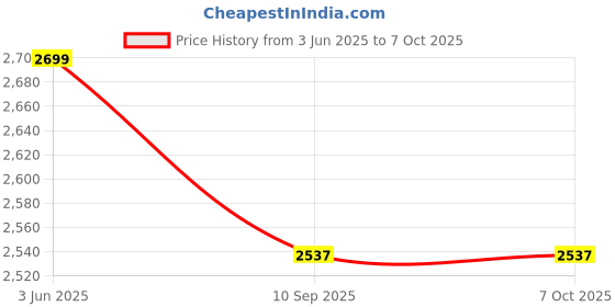 amazon.in generic HUMA Fountains and Pools, Finger Jet Fountain Nozzle, Full SS Multi Jet Nozzle (HF065) (1 ") Stainless Steel generic Price History Graph from 3 Jun 2025 to 7 Oct 2025