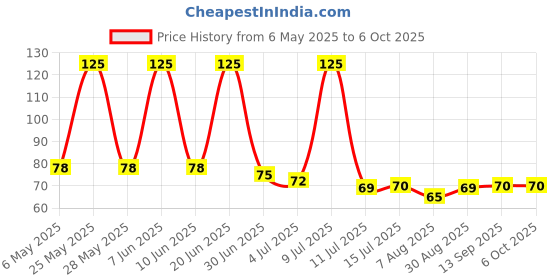 amazon.in generic Hunky Dory Glass Empty Reusable Roll on Bottles with Golden Cap (6ml , Set of 3) generic Price History Graph from 6 May 2025 to 6 Oct 2025