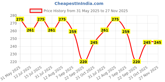 amazon.in generic Hybrid adenium live plant pack of 4 | (Combo) | BJUBAS_01 generic Price History Graph from 31 May 2025 to 27 Nov 2025