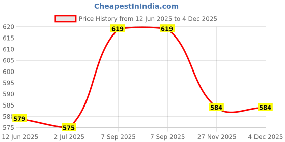 amazon.in generic Hymos Face & Body Lotion For Sensitive Skin - 200 ml generic Price History Graph from 12 Jun 2025 to 4 Dec 2025