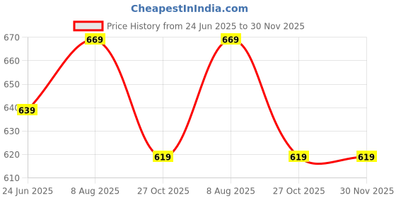 amazon.in generic Hyper@Free Hanging Rod/Pull Up Rod/Chin Up Rod/Fitness Bar/Door Bar/Swing Hanging Rod(Pack of 1) generic Price History Graph from 24 Jun 2025 to 30 Nov 2025