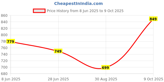amazon.in generic i3 3250 (3rd Generation Processor) 3.5 GHz for LGA 1155 Socket Desktop Processor generic Price History Graph from 8 Jun 2025 to 9 Oct 2025