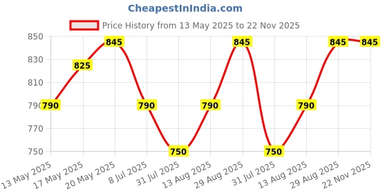 amazon.in Generic I9-OMC2-8NPA 1/4 Inch Electric Solenoid Valve For Air/Water, AC 220V generic Price History Graph from 13 May 2025 to 22 Nov 2025