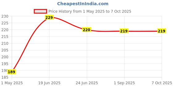 amazon.in generic IFFCO Nano Urea liquid for all plants and garden,for faster growth of the plants and improves the nutriety of the plants and productivity of the plants.- 500ml (1) generic Price History Graph from 1 May 2025 to 7 Oct 2025