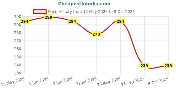 amazon.in generic ImaFeedâ„¢ Boilable Reusable Baby Feeding Silicon Cup | Round Shape - 50 ml. (Transparent) generic Price History Graph from 13 May 2025 to 8 Oct 2025
